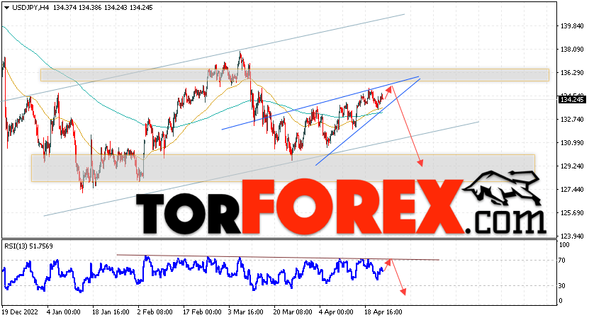 USD/JPY прогноз Доллар Иена на 25 апреля 2023