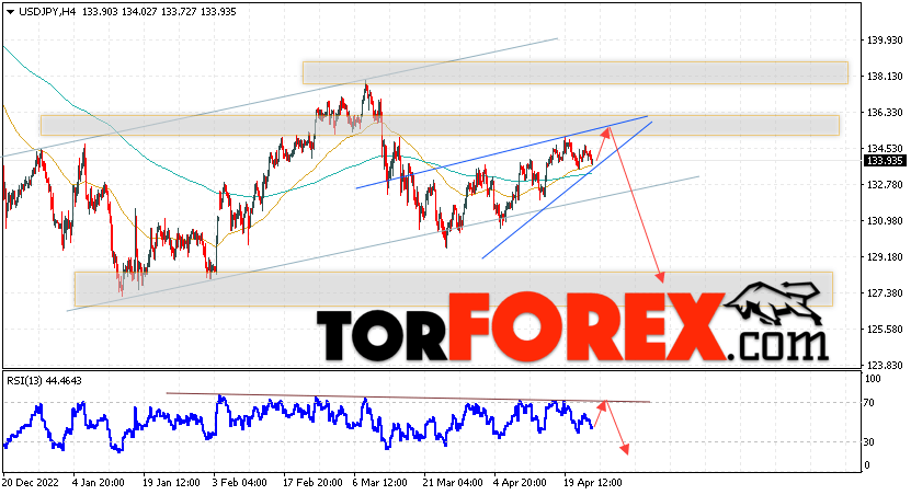 USD/JPY прогноз Доллар Иена на 26 апреля 2023