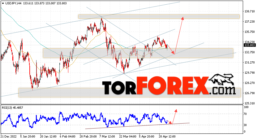 USD/JPY прогноз Доллар Иена на 27 апреля 2023