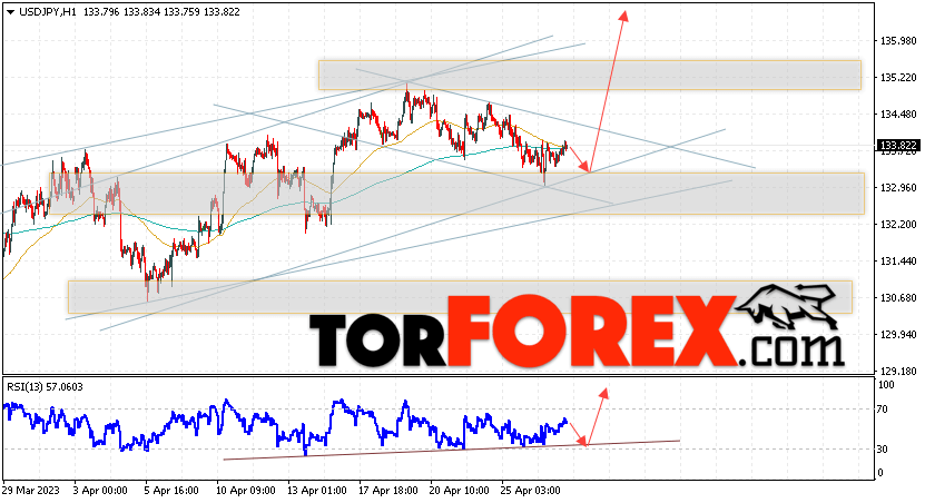 USD/JPY прогноз Доллар Иена на 28 апреля 2023