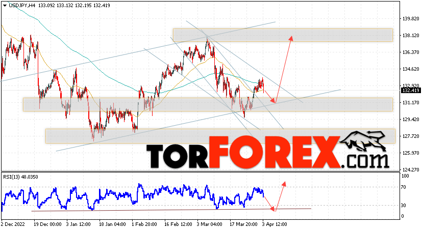 USD/JPY прогноз Доллар Иена на 4 апреля 2023