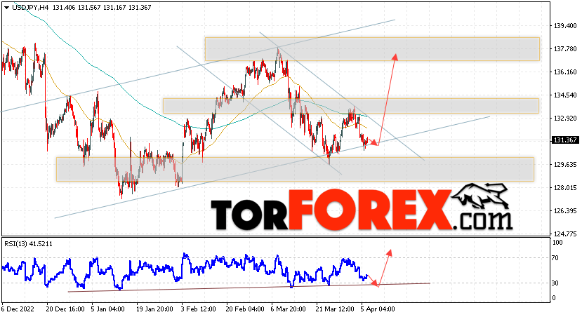 USD/JPY прогноз Доллар Иена на 7 апреля 2023
