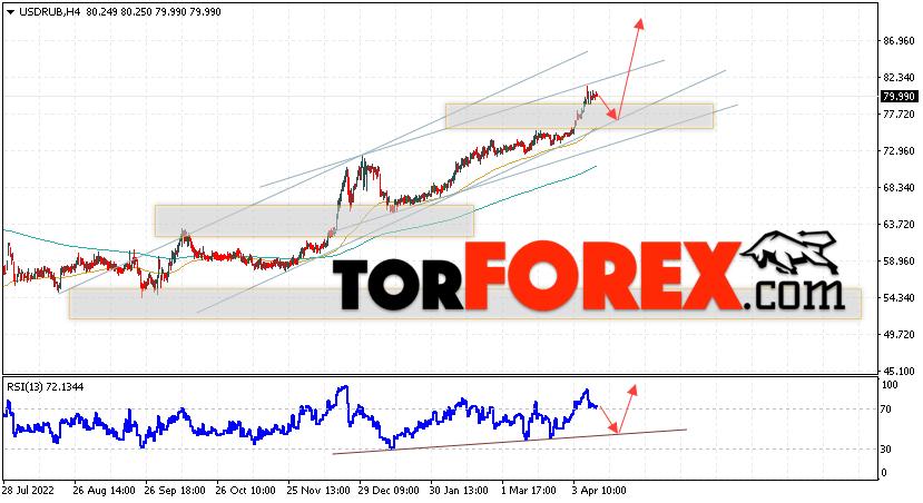 USD/RUB прогноз курса Доллара на 13 апреля 2023