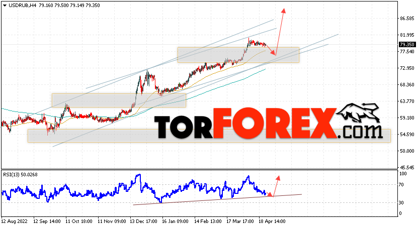 USD/RUB прогноз курса Доллара на 25 апреля 2023