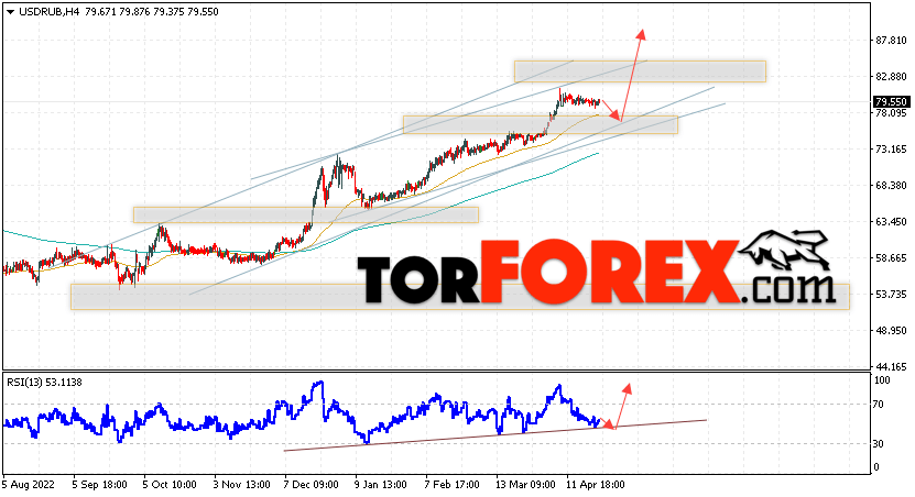 USD/RUB прогноз курса Доллара на 26 апреля 2023