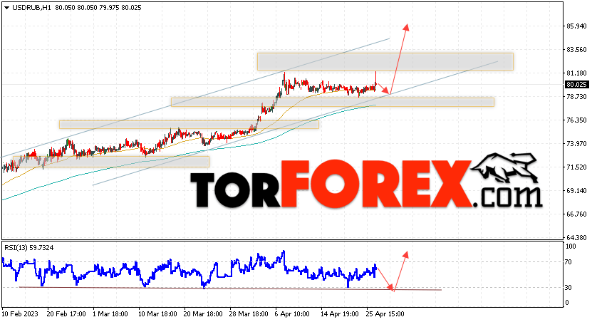 USD/RUB прогноз курса Доллара на 27 апреля 2023