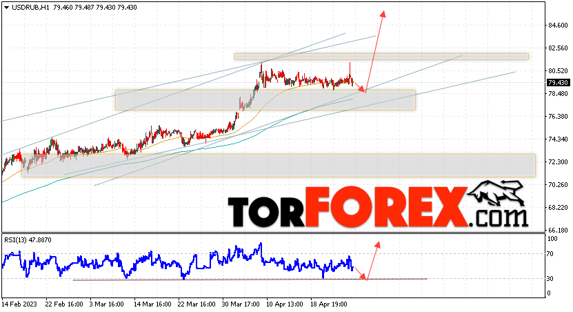 USD/RUB прогноз курса Доллара на 28 апреля 2023