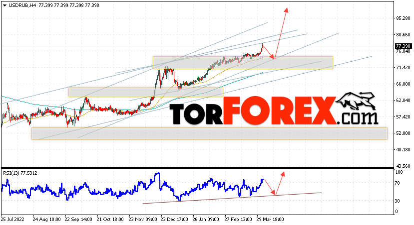 USD/RUB прогноз курса Доллара на 5 апреля 2023