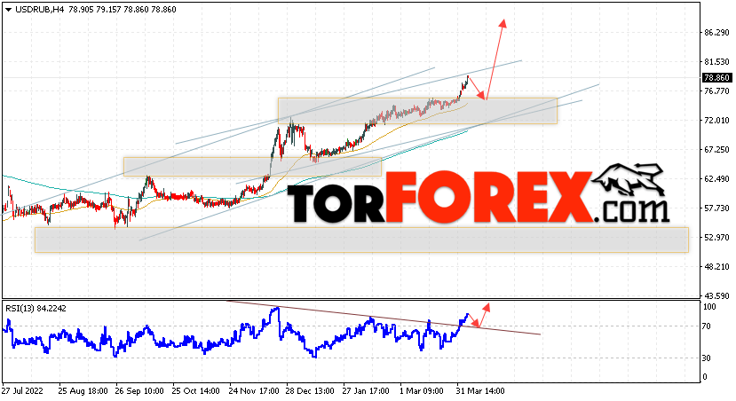 USD/RUB прогноз курса Доллара на 7 апреля 2023