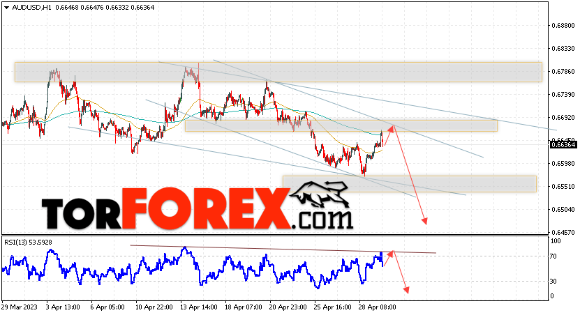 AUD/USD прогноз Форекс и аналитика на 2 мая 2023