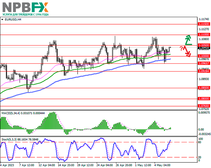 EUR/USD: европейская валюта в коррекции после пятничного снижения 08.05.2023