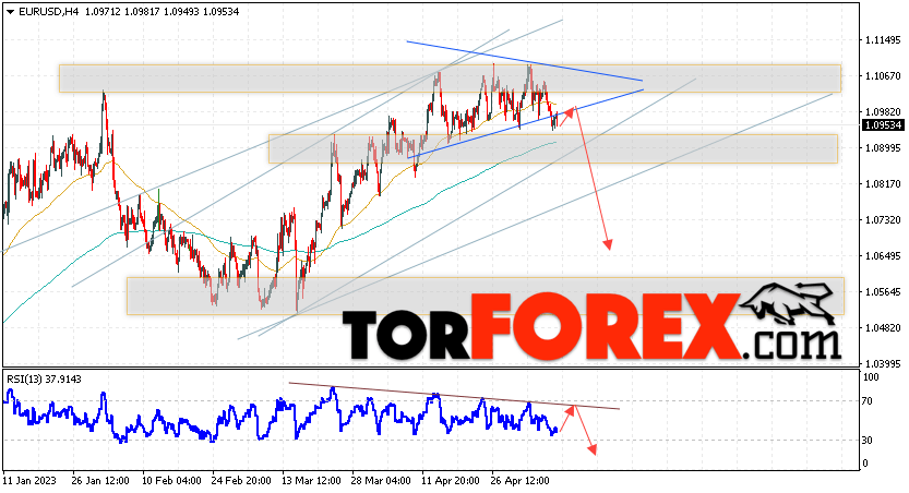 EUR/USD прогноз Евро Доллар на 11 мая 2023