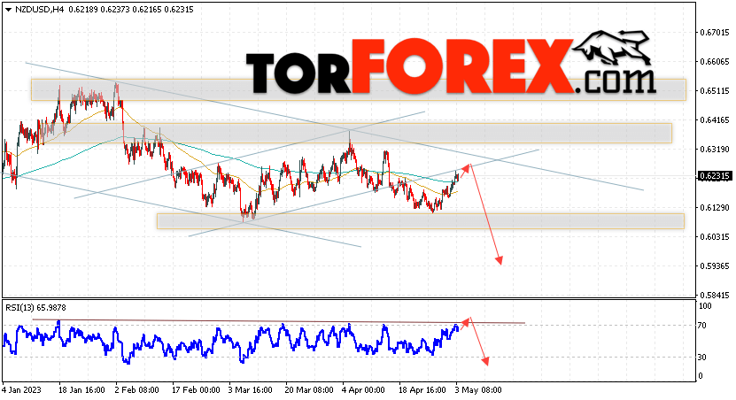 Форекс прогноз и аналитика NZD/USD на 4 мая 2023