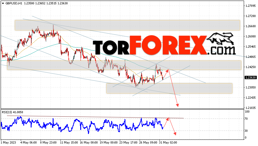 GBP/USD прогноз Фунт Доллар на 1 июня 2023