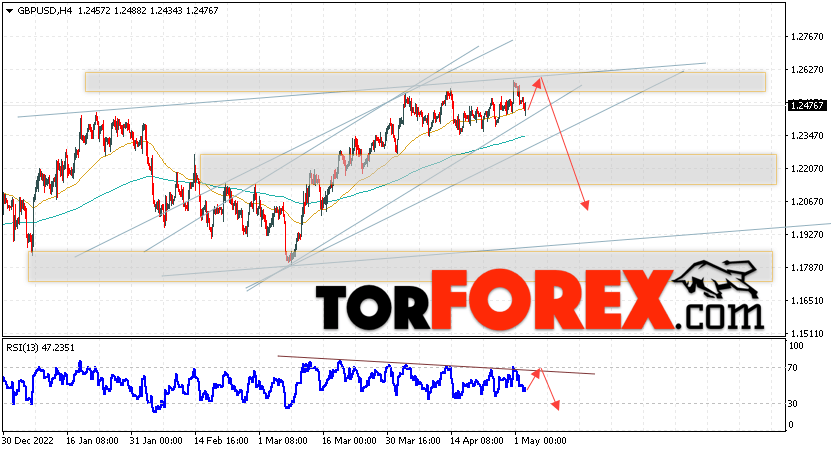 GBP/USD прогноз Фунт Доллар на 3 мая 2023