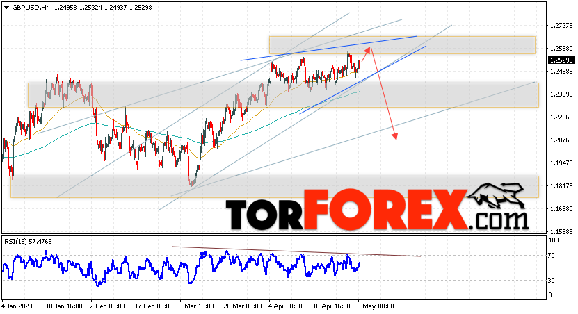 GBP/USD прогноз Фунт Доллар на 4 мая 2023