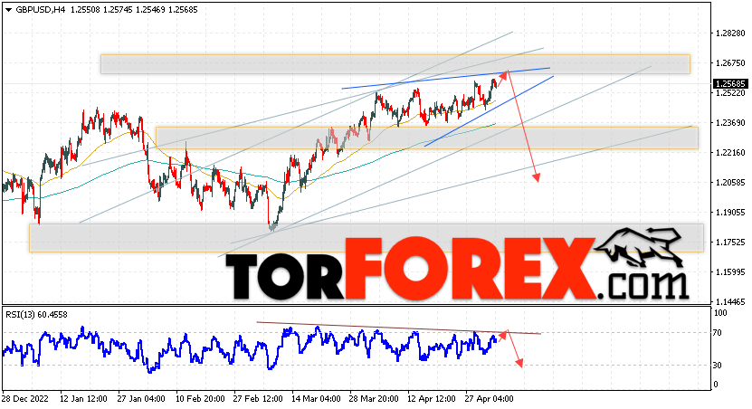 GBP/USD прогноз Фунт Доллар на 5 мая 2023