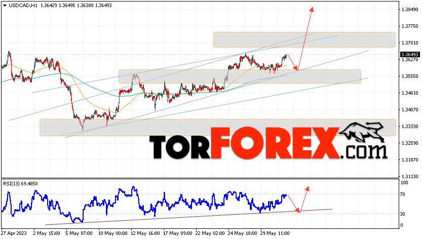 USD/CAD прогноз Канадский Доллар на 1 июня 2023