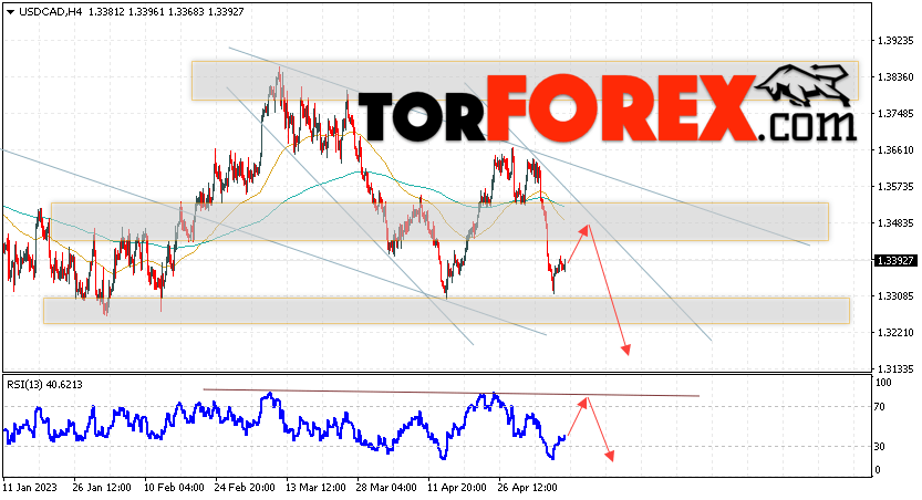 USD/CAD прогноз Канадский Доллар на 11 мая 2023