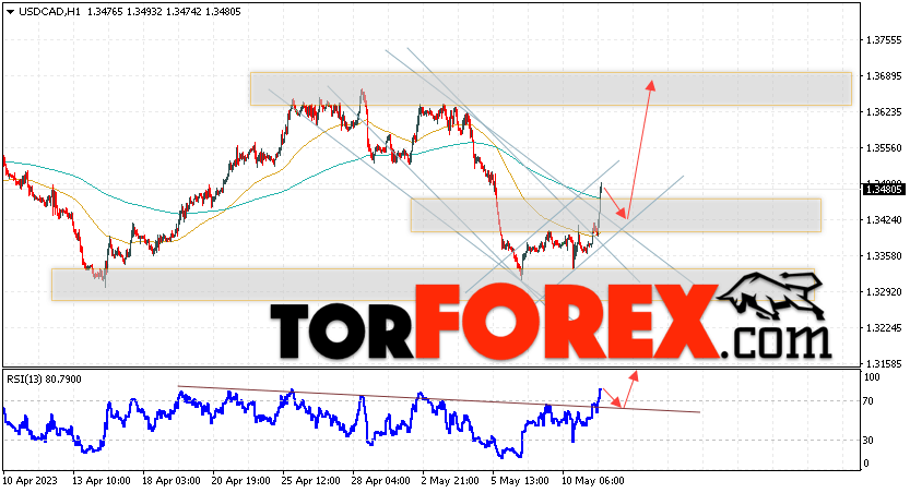 USD/CAD прогноз Канадский Доллар на 12 мая 2023