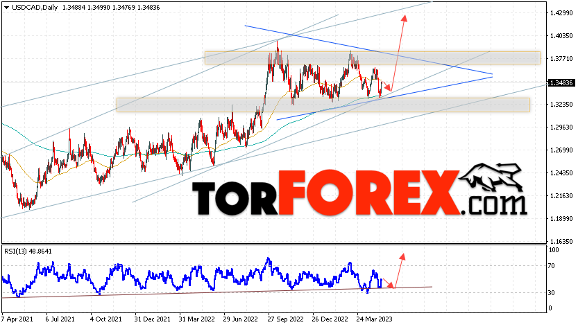 USD/CAD прогноз Канадский Доллар на 15 — 19 мая 2023