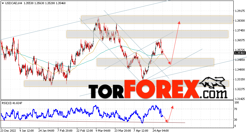 USD/CAD прогноз Канадский Доллар на 2 мая 2023