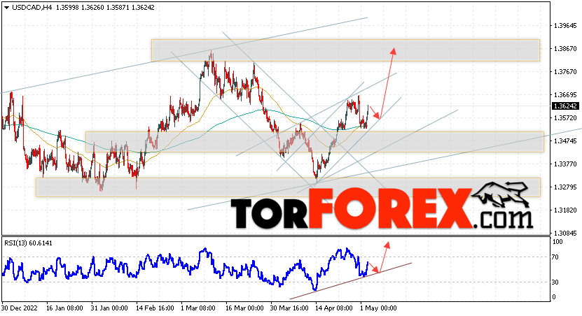 USD/CAD прогноз Канадский Доллар на 3 мая 2023