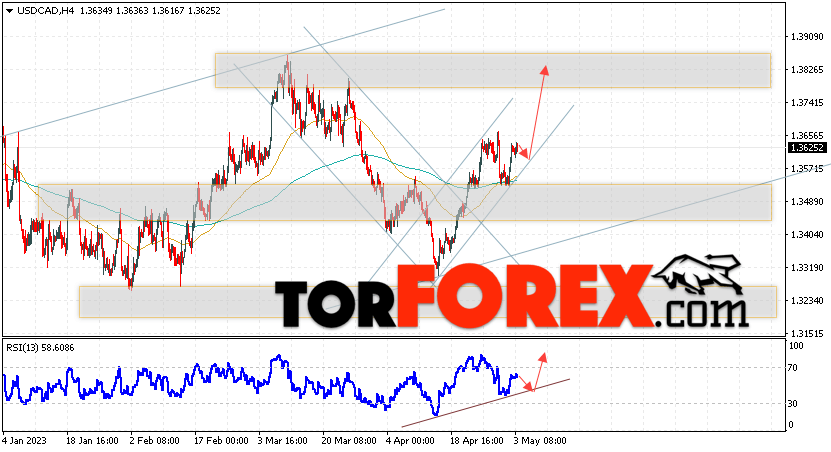 USD/CAD прогноз Канадский Доллар на 4 мая 2023