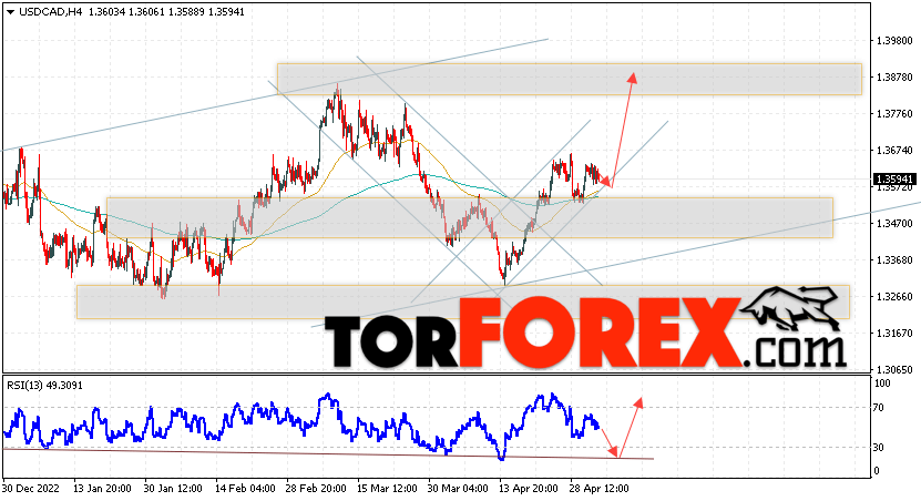 USD/CAD прогноз Канадский Доллар на 5 мая 2023