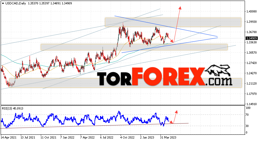USD/CAD прогноз Канадский Доллар на 8 — 12 мая 2023