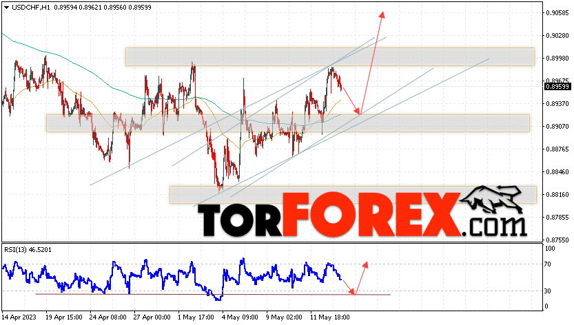 USD/CHF прогноз Доллар Франк на 16 мая 2023