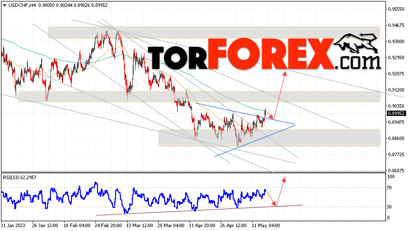 USD/CHF прогноз Доллар Франк на 18 мая 2023