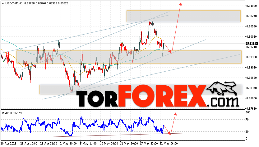 USD/CHF прогноз Доллар Франк на 23 мая 2023