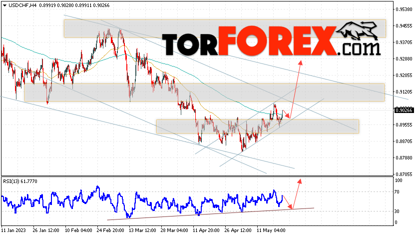 USD/CHF прогноз Доллар Франк на 24 мая 2023