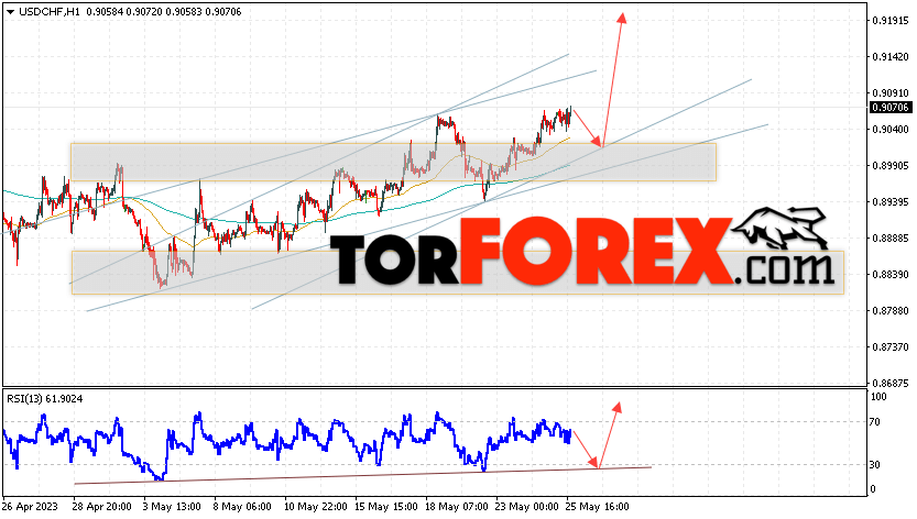 USD/CHF прогноз Доллар Франк на 26 мая 2023