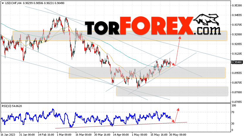 USD/CHF прогноз Доллар Франк на 31 мая 2023