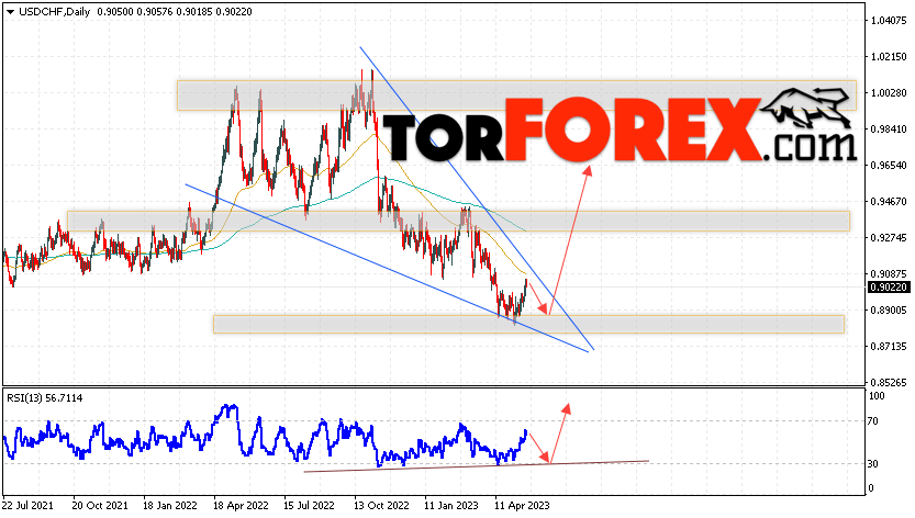 USD/CHF прогноз на неделю 22 — 26 мая 2023