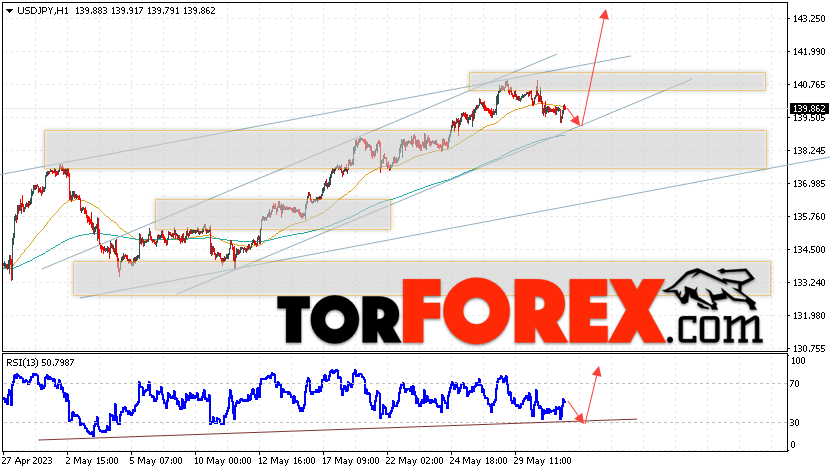 USD/JPY прогноз Доллар Иена на 1 июня 2023