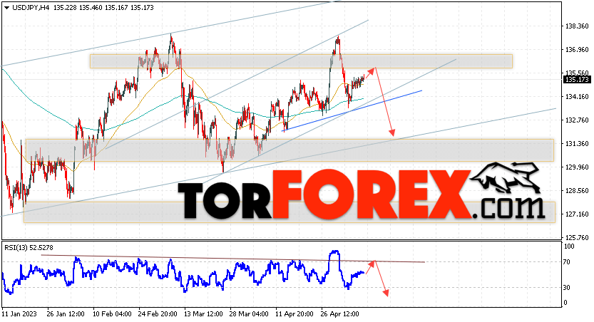 USD/JPY прогноз Доллар Иена на 11 мая 2023