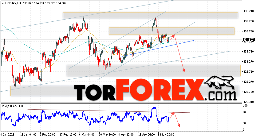 USD/JPY прогноз Доллар Иена на 12 мая 2023
