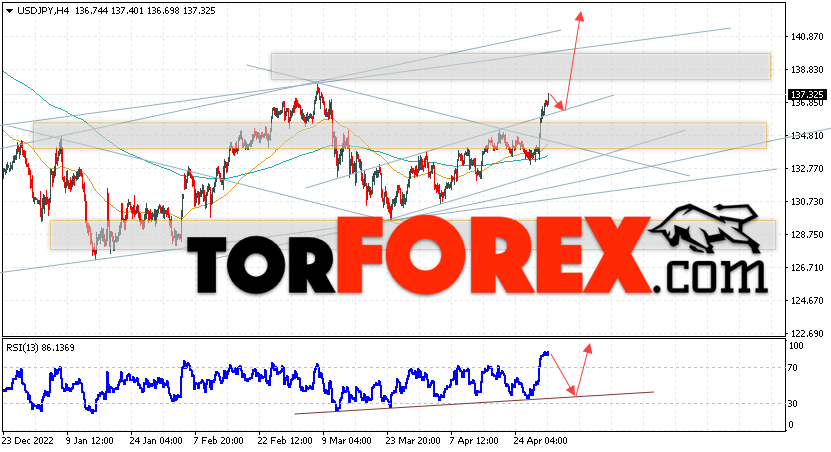USD/JPY прогноз Доллар Иена на 2 мая 2023