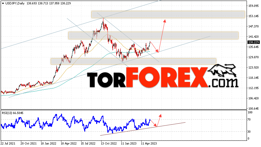 USD/JPY прогноз Доллар Иена на 22 — 26 мая 2023