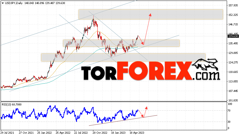 USD/JPY прогноз Доллар Иена на 29 мая — 2 июня 2023