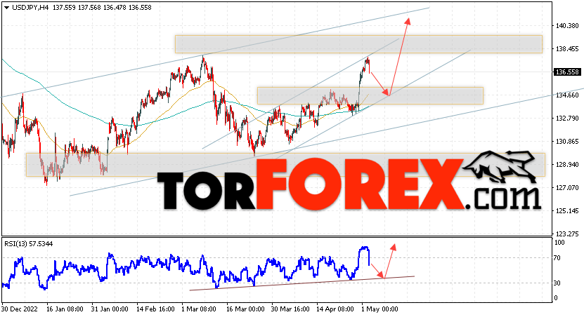 USD/JPY прогноз Доллар Иена на 3 мая 2023