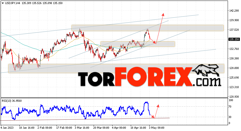 USD/JPY прогноз Доллар Иена на 4 мая 2023