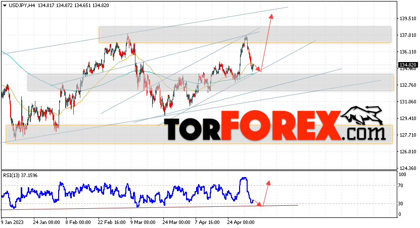 USD/JPY прогноз Доллар Иена на 5 мая 2023