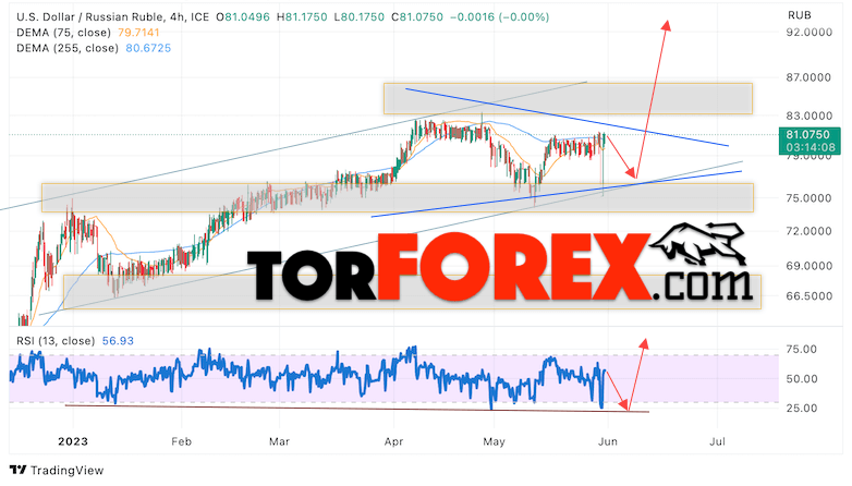 USD/RUB прогноз курса Доллара на 1 июня 2023