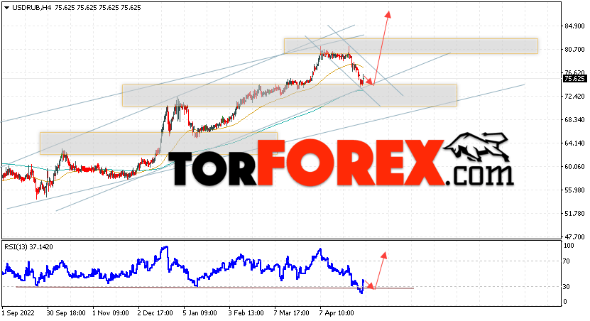 USD/RUB прогноз курса Доллара на 10 мая 2023