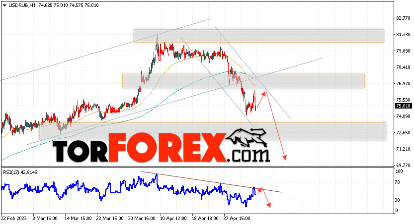 USD/RUB прогноз курса Доллара на 11 мая 2023