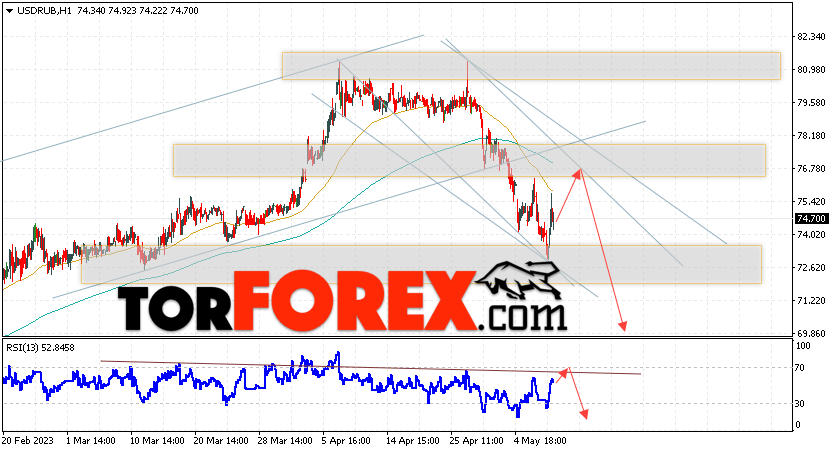 USD/RUB прогноз курса Доллара на 12 мая 2023